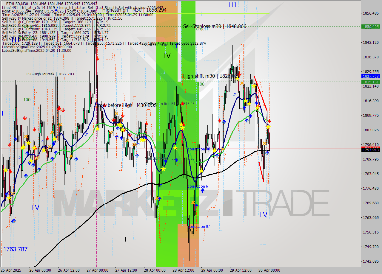ETHUSD M30 Analysis ETHUSD M30 Signal