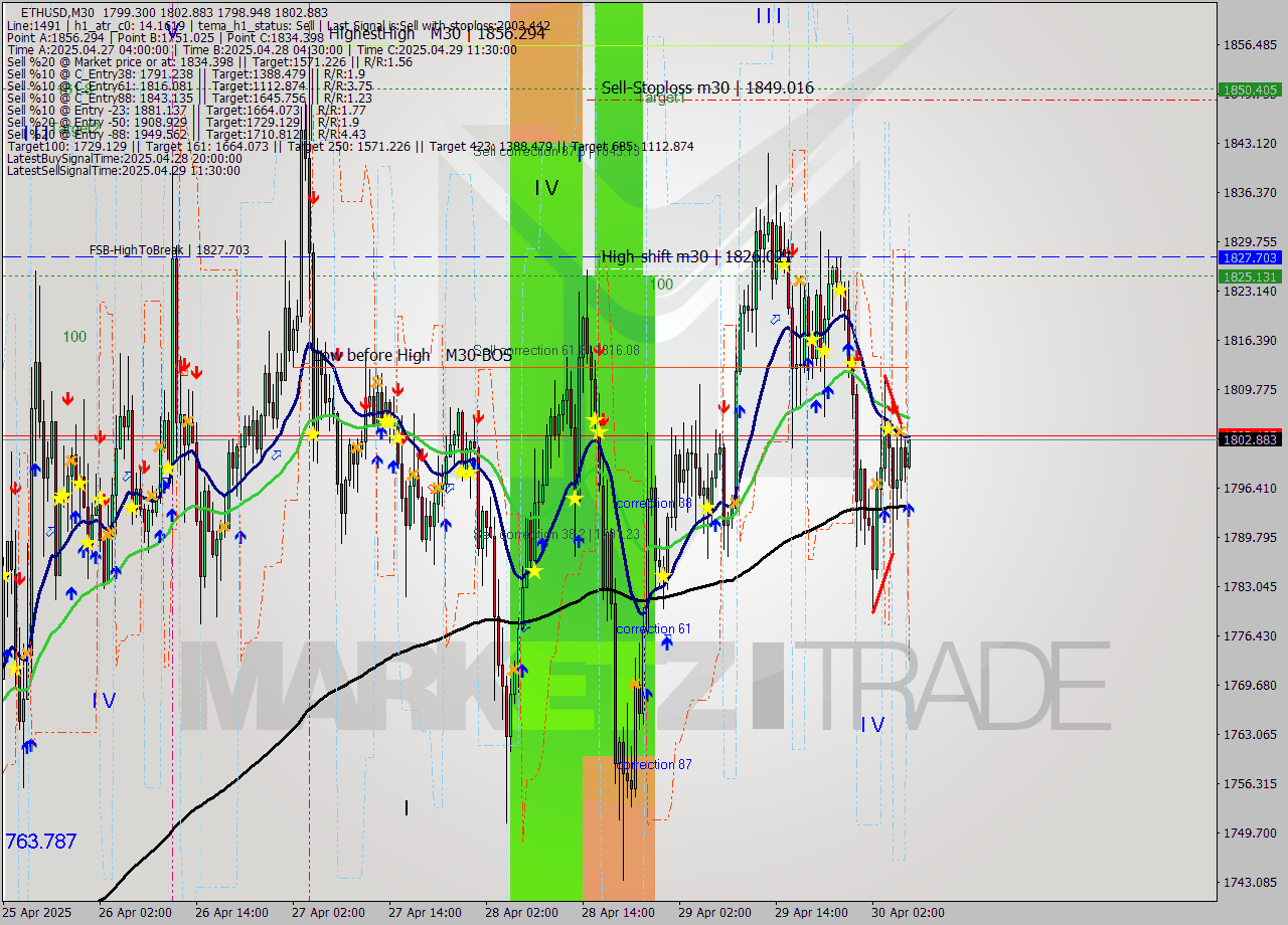 ETHUSD M30 Analysis ETHUSD M30 Signal