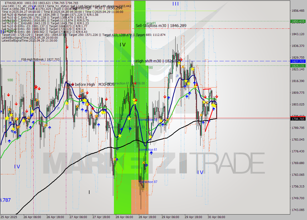 ETHUSD M30 Analysis ETHUSD M30 Signal