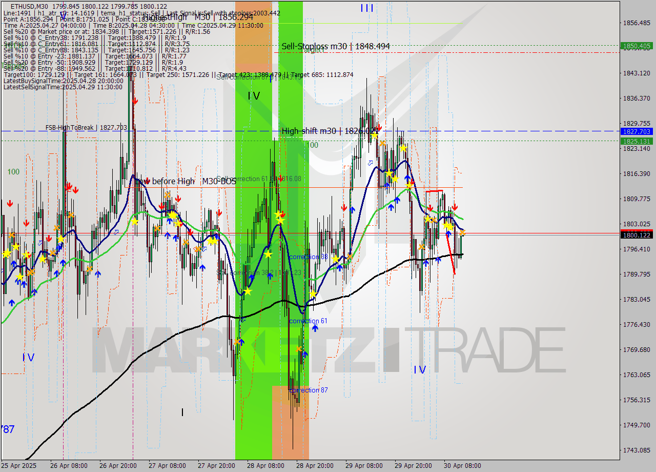 ETHUSD M30 Analysis ETHUSD M30 Signal
