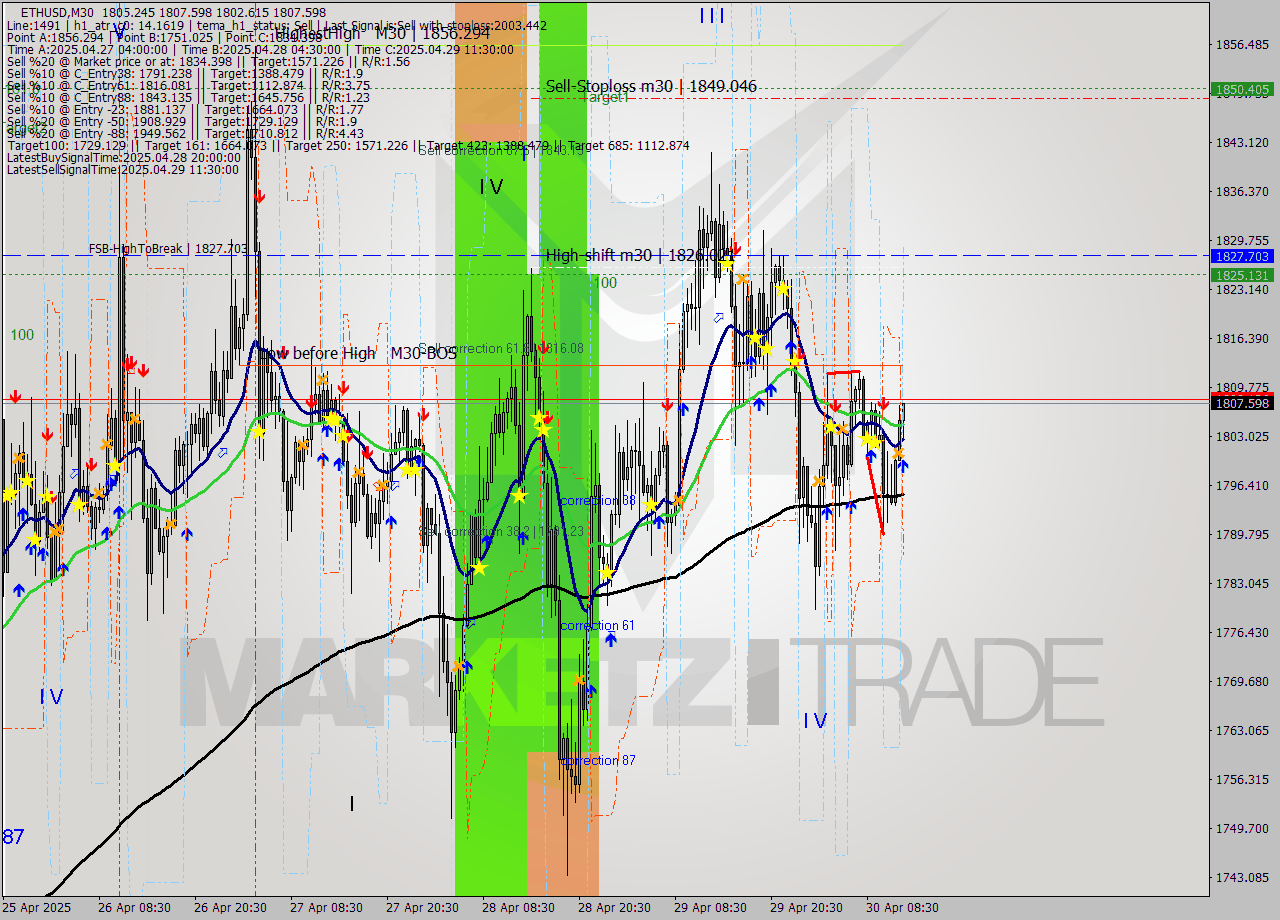 ETHUSD M30 Analysis ETHUSD M30 Signal