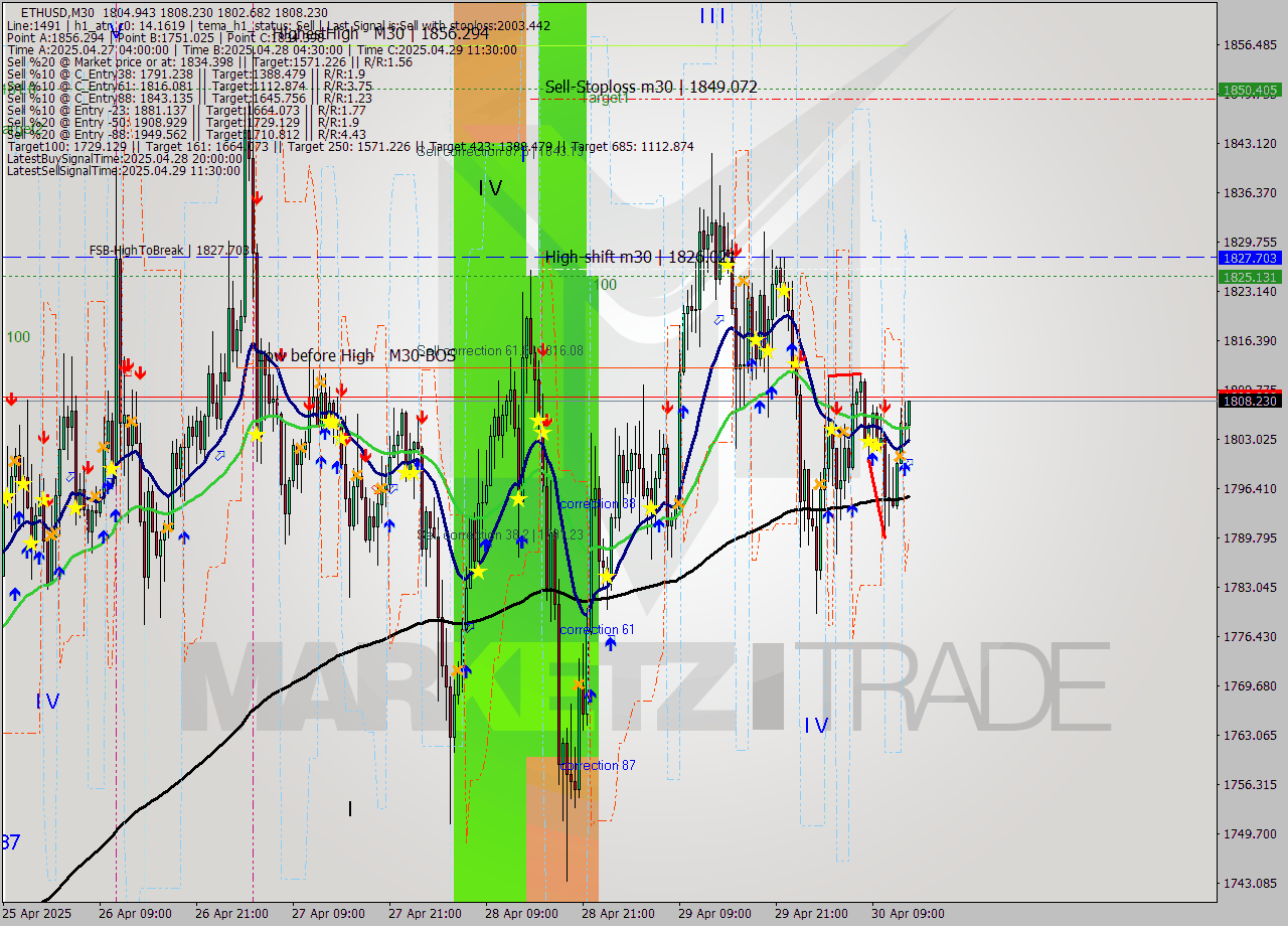 ETHUSD M30 Analysis ETHUSD M30 Signal