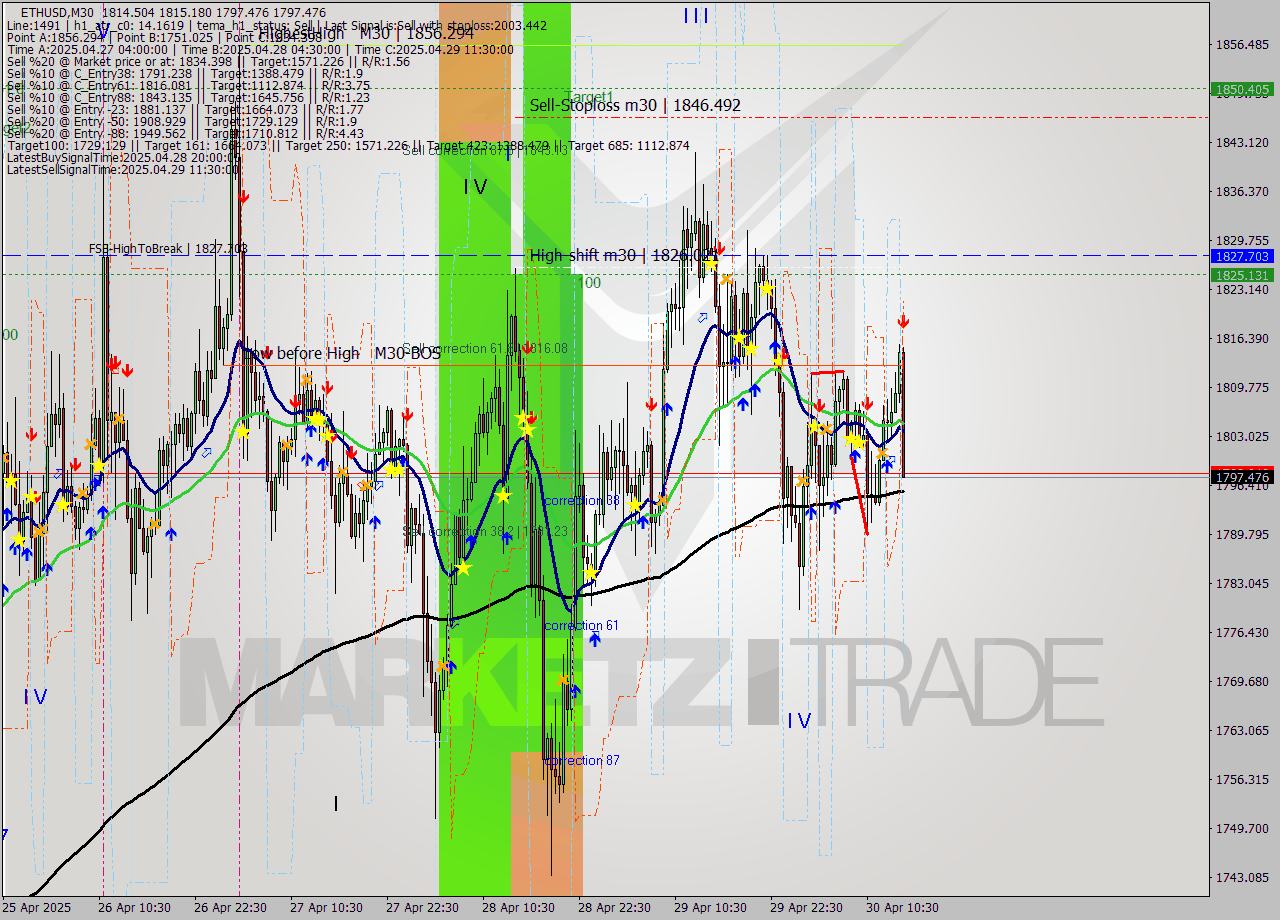 ETHUSD M30 Analysis ETHUSD M30 Signal