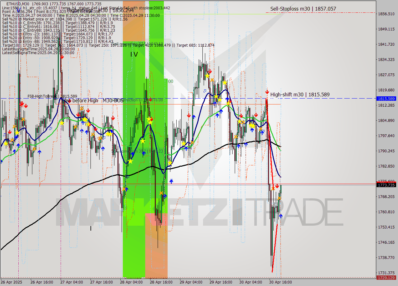 ETHUSD M30 Analysis ETHUSD M30 Signal