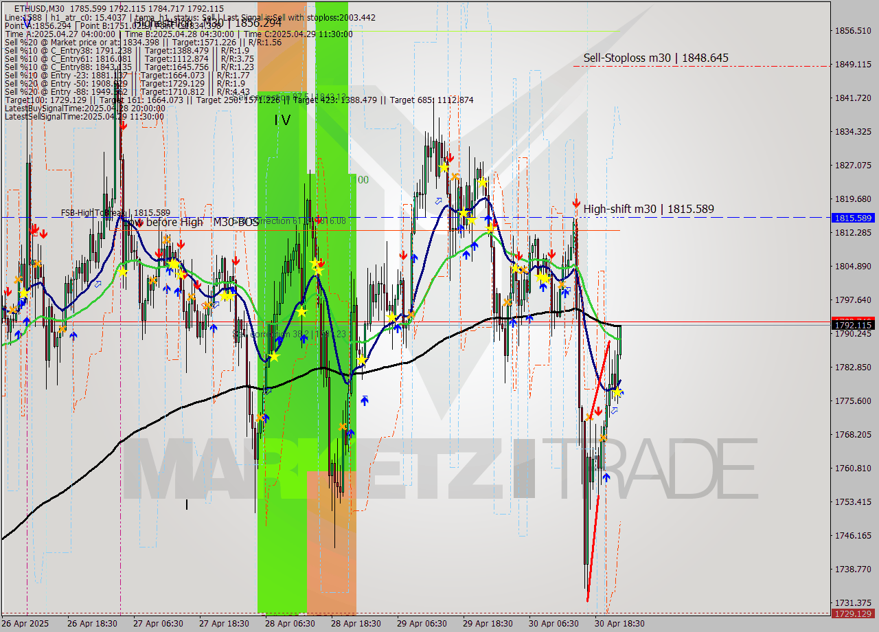 ETHUSD M30 Analysis ETHUSD M30 Signal