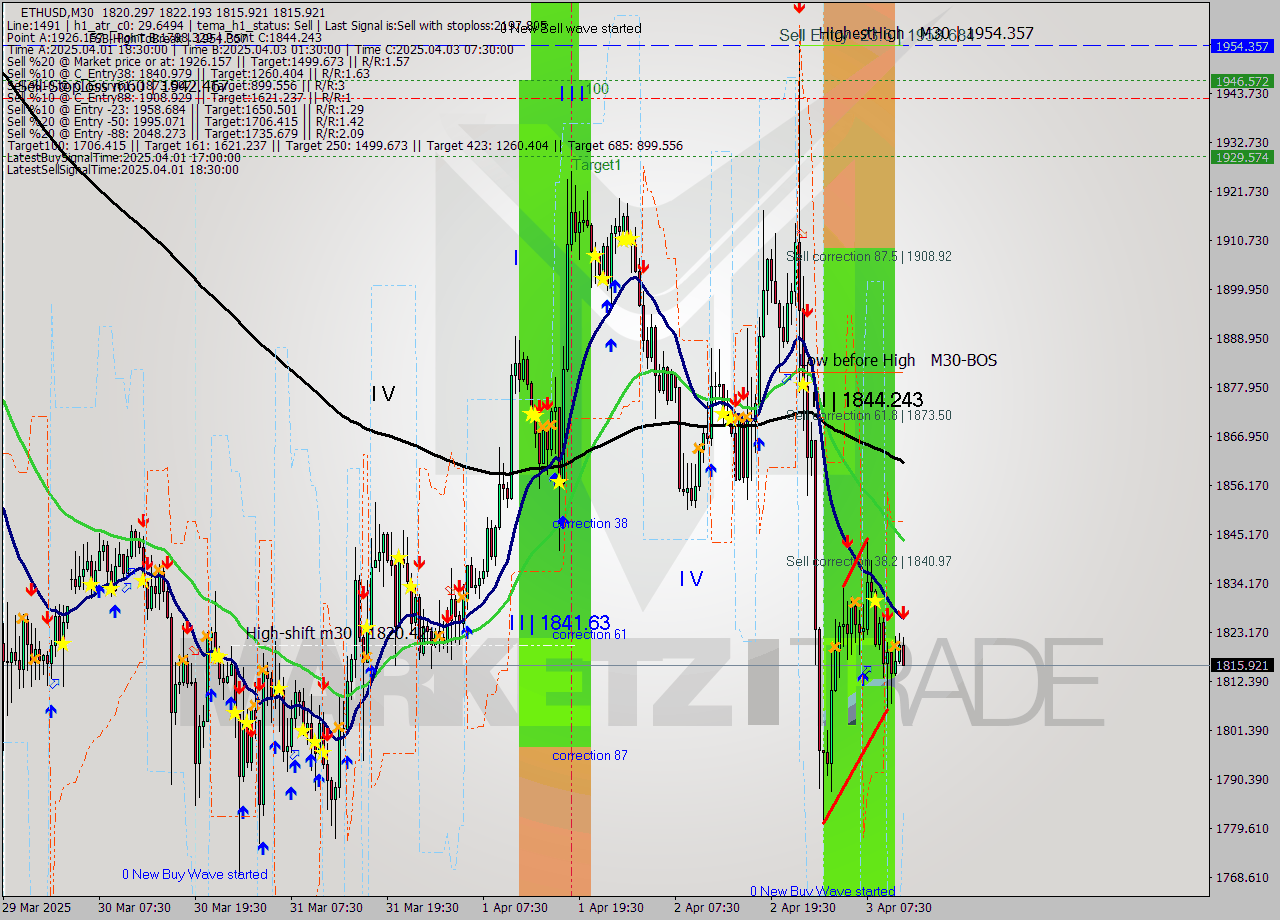 ETHUSD M30 Analysis ETHUSD M30 Signal
