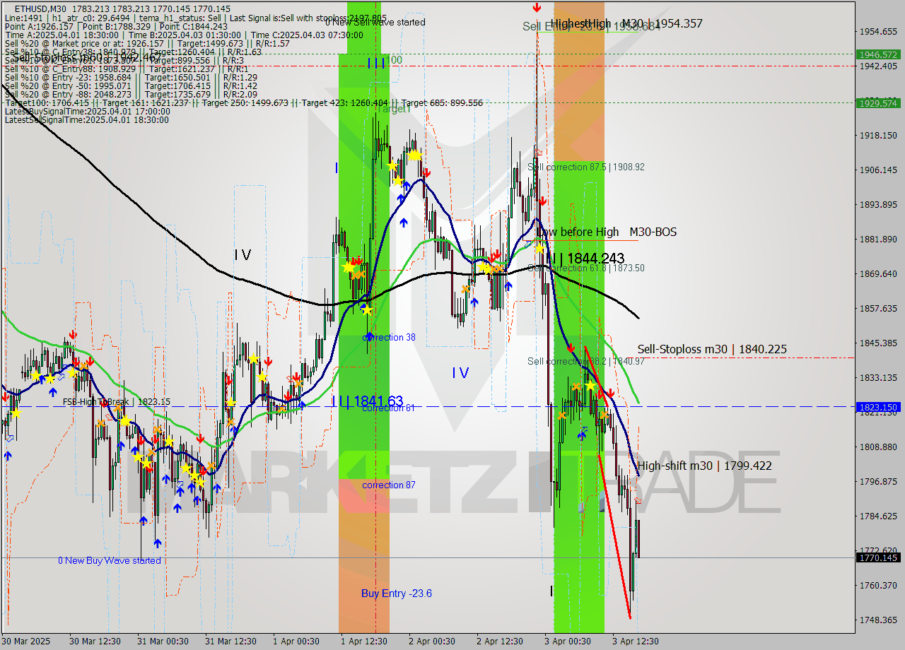 ETHUSD M30 Analysis ETHUSD M30 Signal