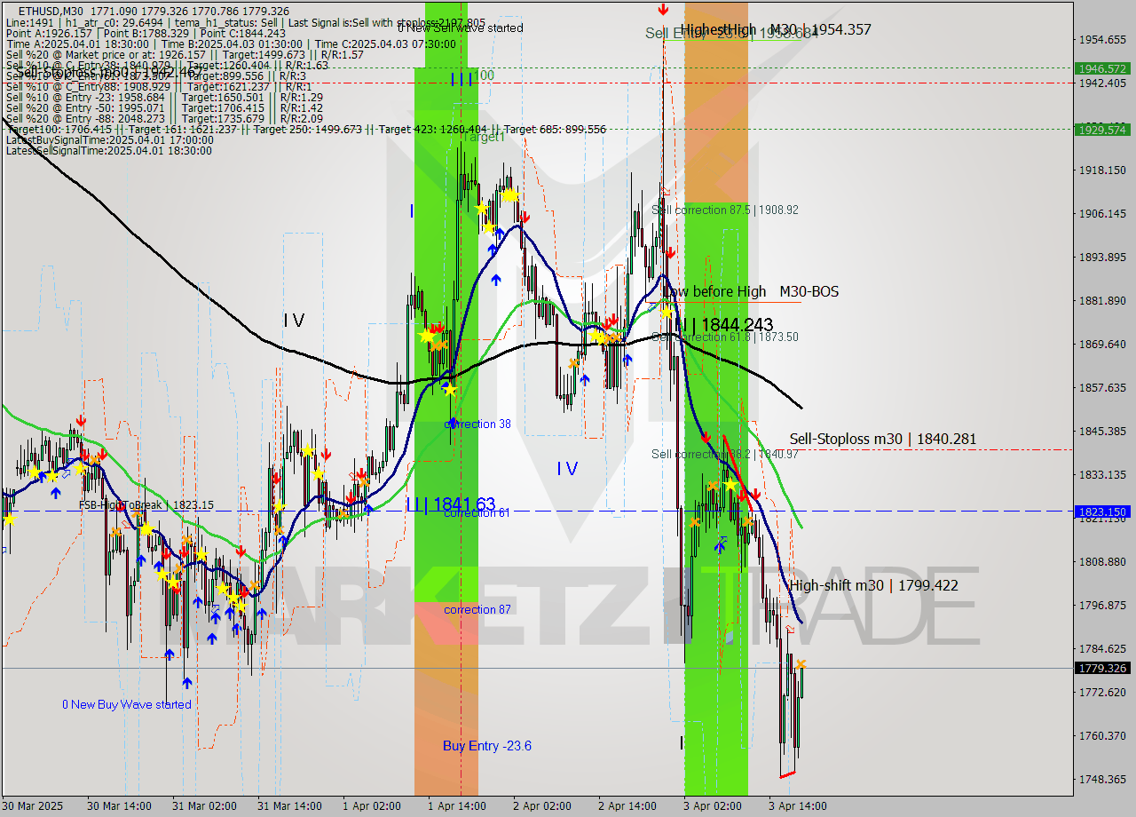 ETHUSD M30 Analysis ETHUSD M30 Signal