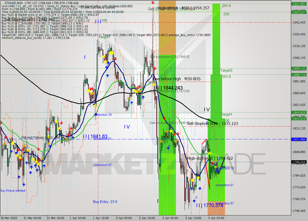 ETHUSD M30 Analysis ETHUSD M30 Signal