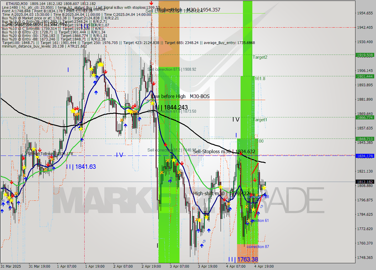 ETHUSD M30 Analysis ETHUSD M30 Signal