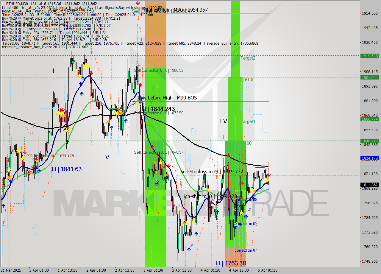 ETHUSD M30 Analysis ETHUSD M30 Signal