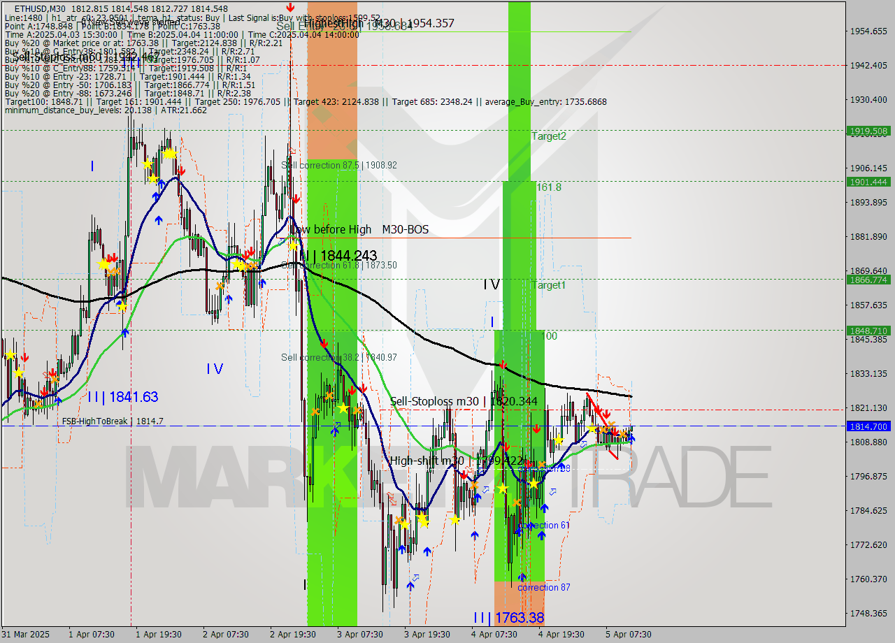 ETHUSD M30 Analysis ETHUSD M30 Signal