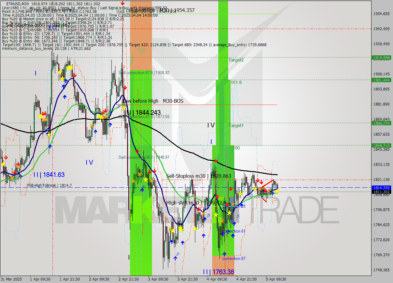 ETHUSD M30 Analysis ETHUSD M30 Signal
