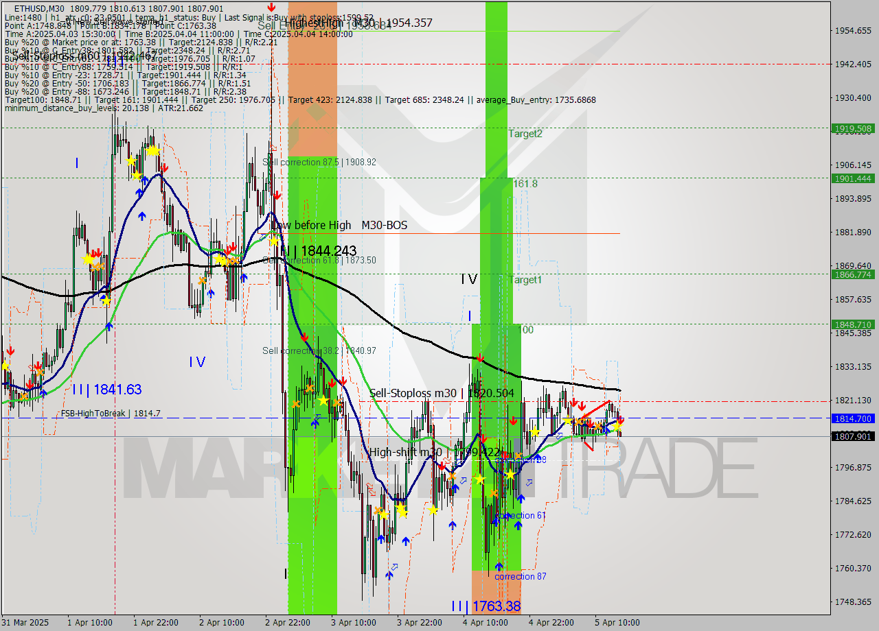 ETHUSD M30 Analysis ETHUSD M30 Signal