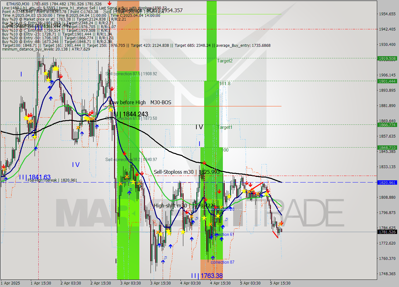 ETHUSD M30 Analysis ETHUSD M30 Signal