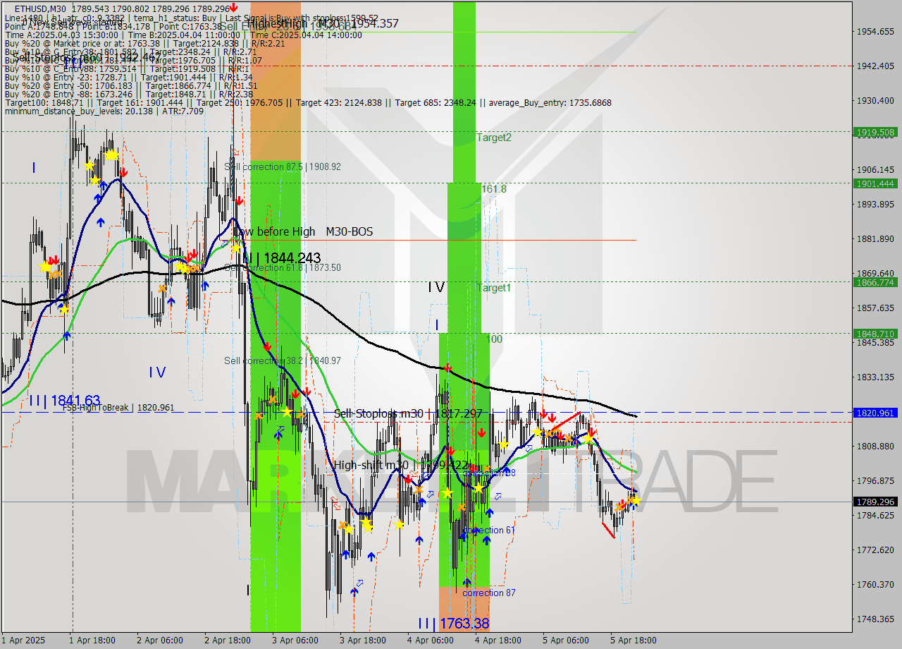 ETHUSD M30 Analysis ETHUSD M30 Signal