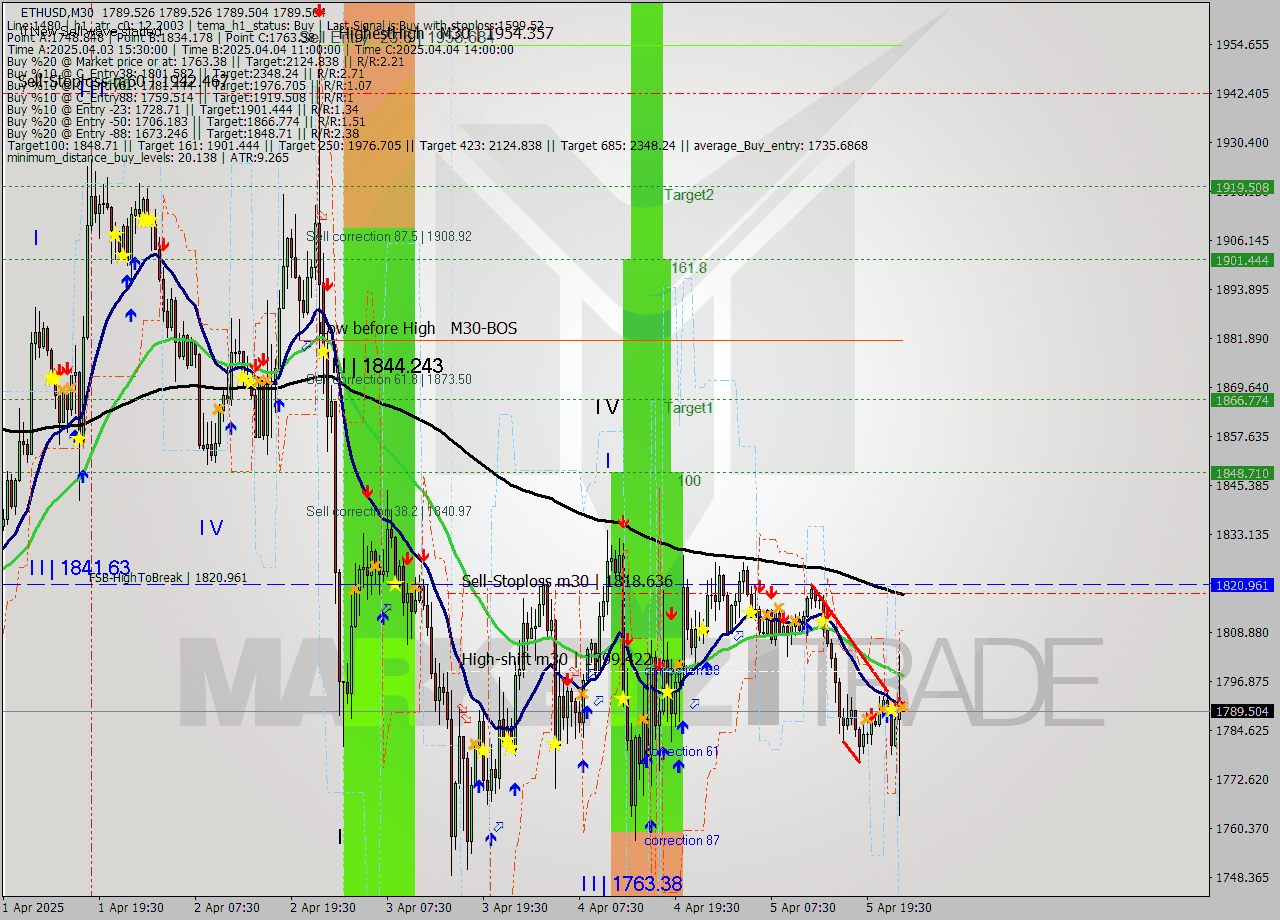 ETHUSD M30 Analysis ETHUSD M30 Signal