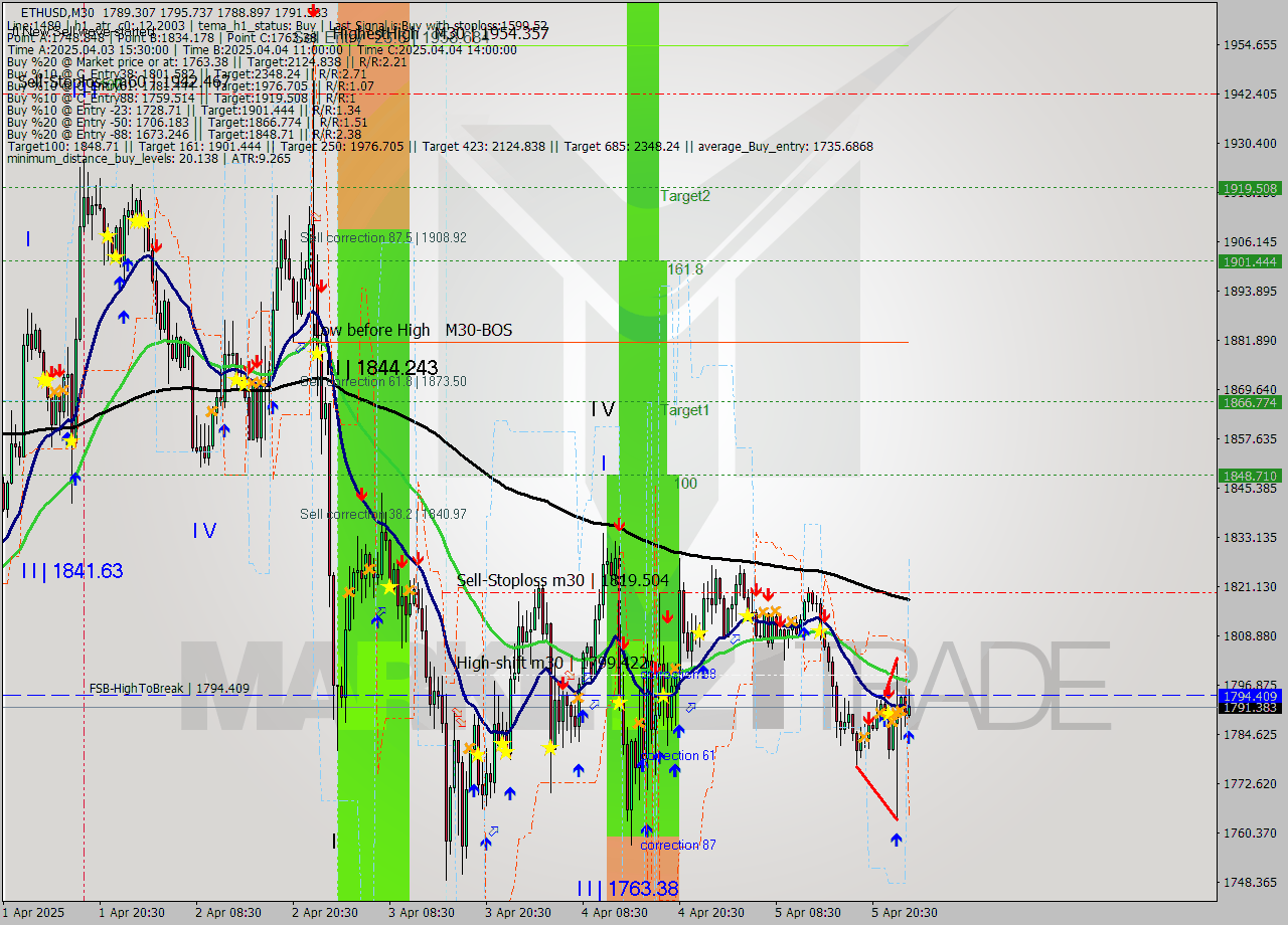 ETHUSD M30 Analysis ETHUSD M30 Signal