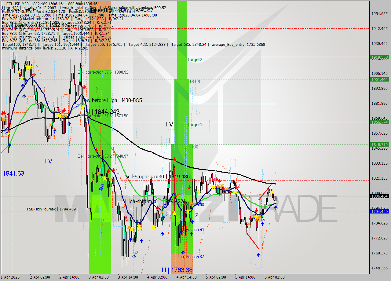 ETHUSD M30 Analysis ETHUSD M30 Signal