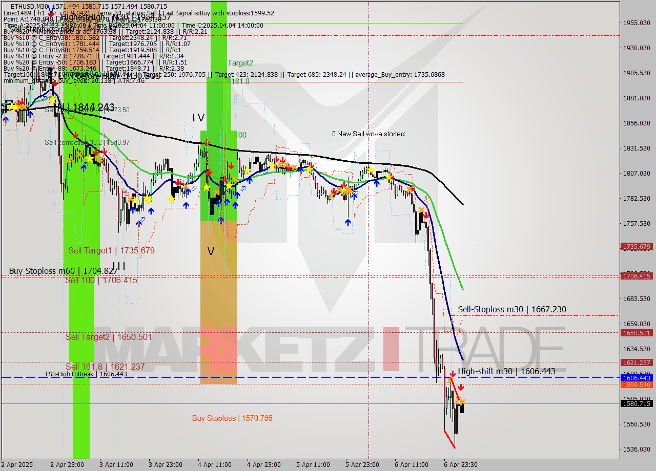 ETHUSD M30 Analysis ETHUSD M30 Signal
