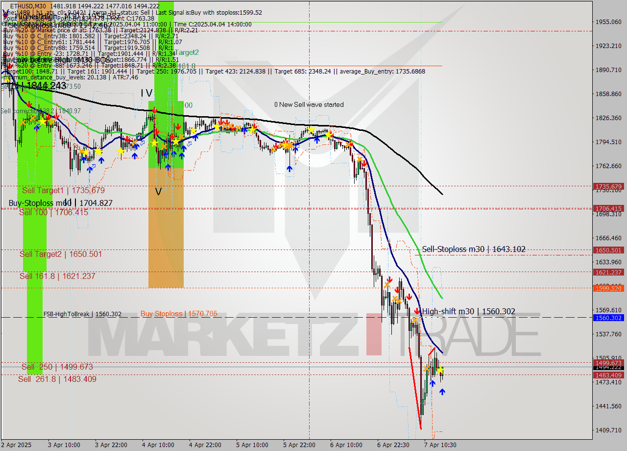 ETHUSD M30 Analysis ETHUSD M30 Signal