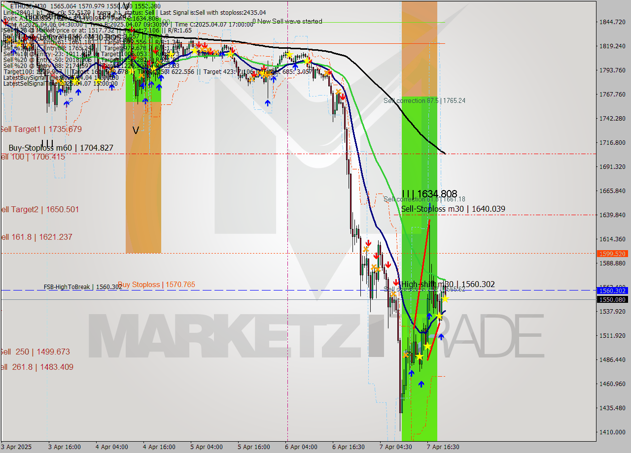 ETHUSD M30 Analysis ETHUSD M30 Signal