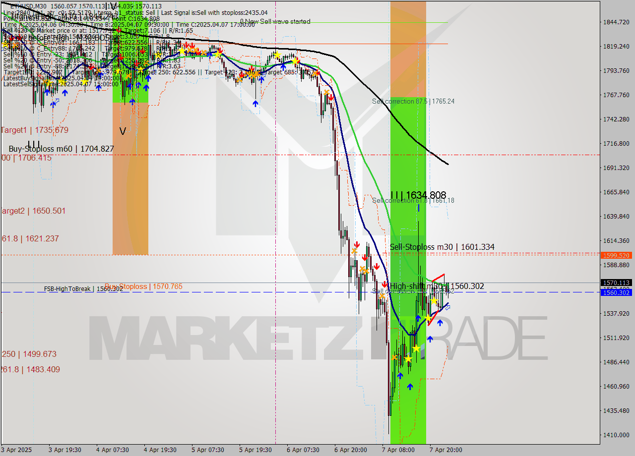 ETHUSD M30 Analysis ETHUSD M30 Signal