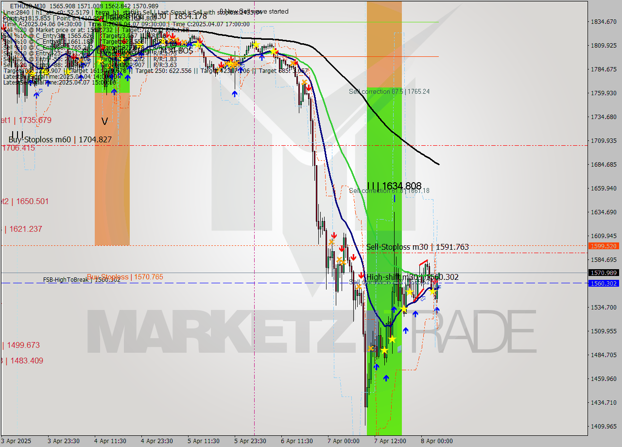 ETHUSD M30 Analysis ETHUSD M30 Signal