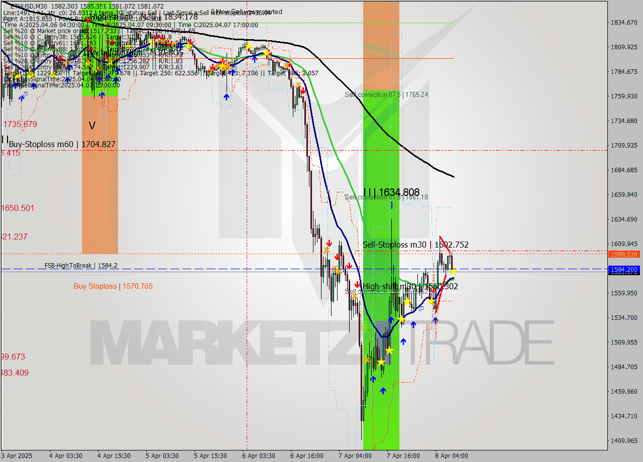 ETHUSD M30 Analysis ETHUSD M30 Signal