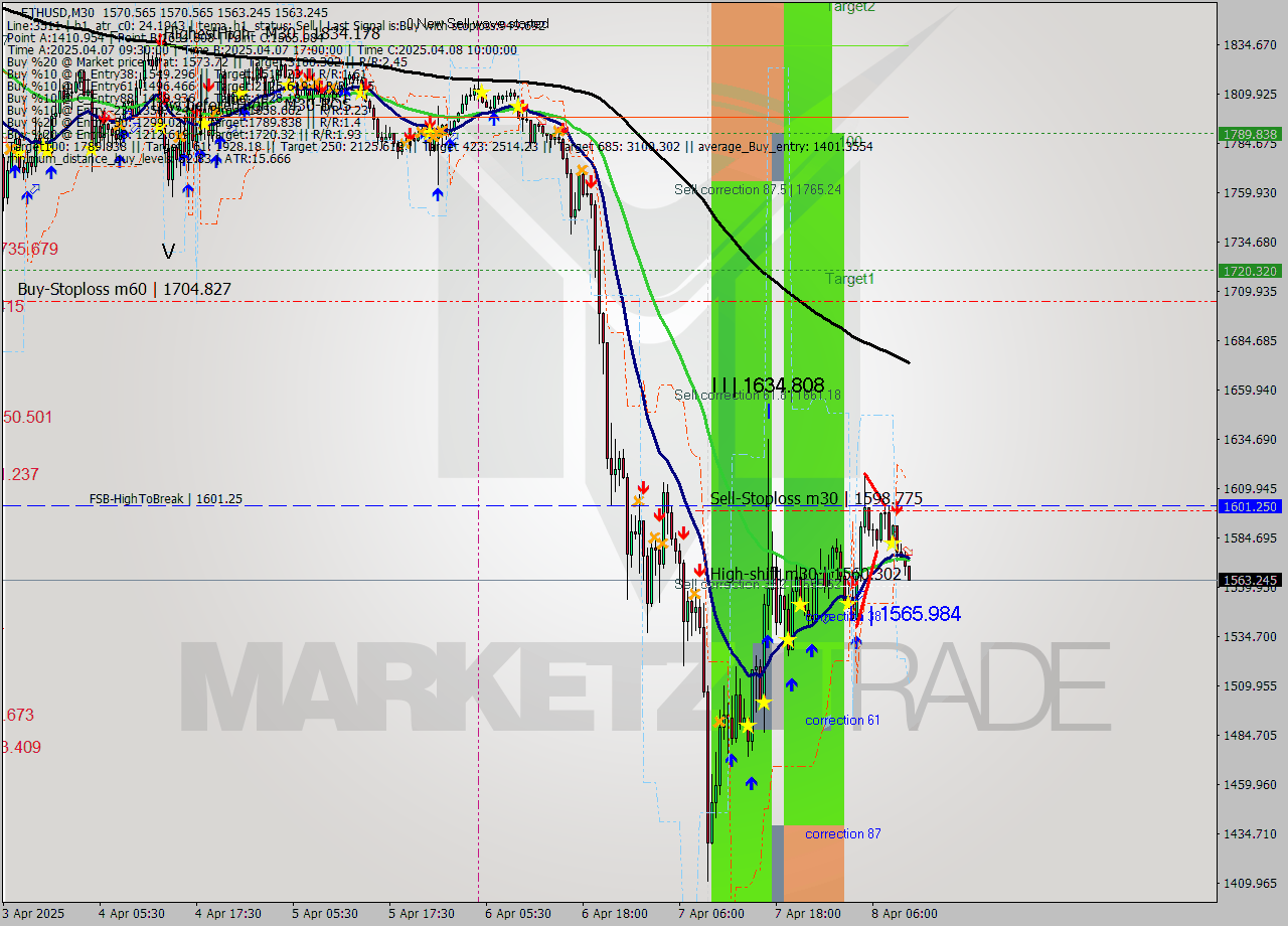 ETHUSD M30 Analysis ETHUSD M30 Signal