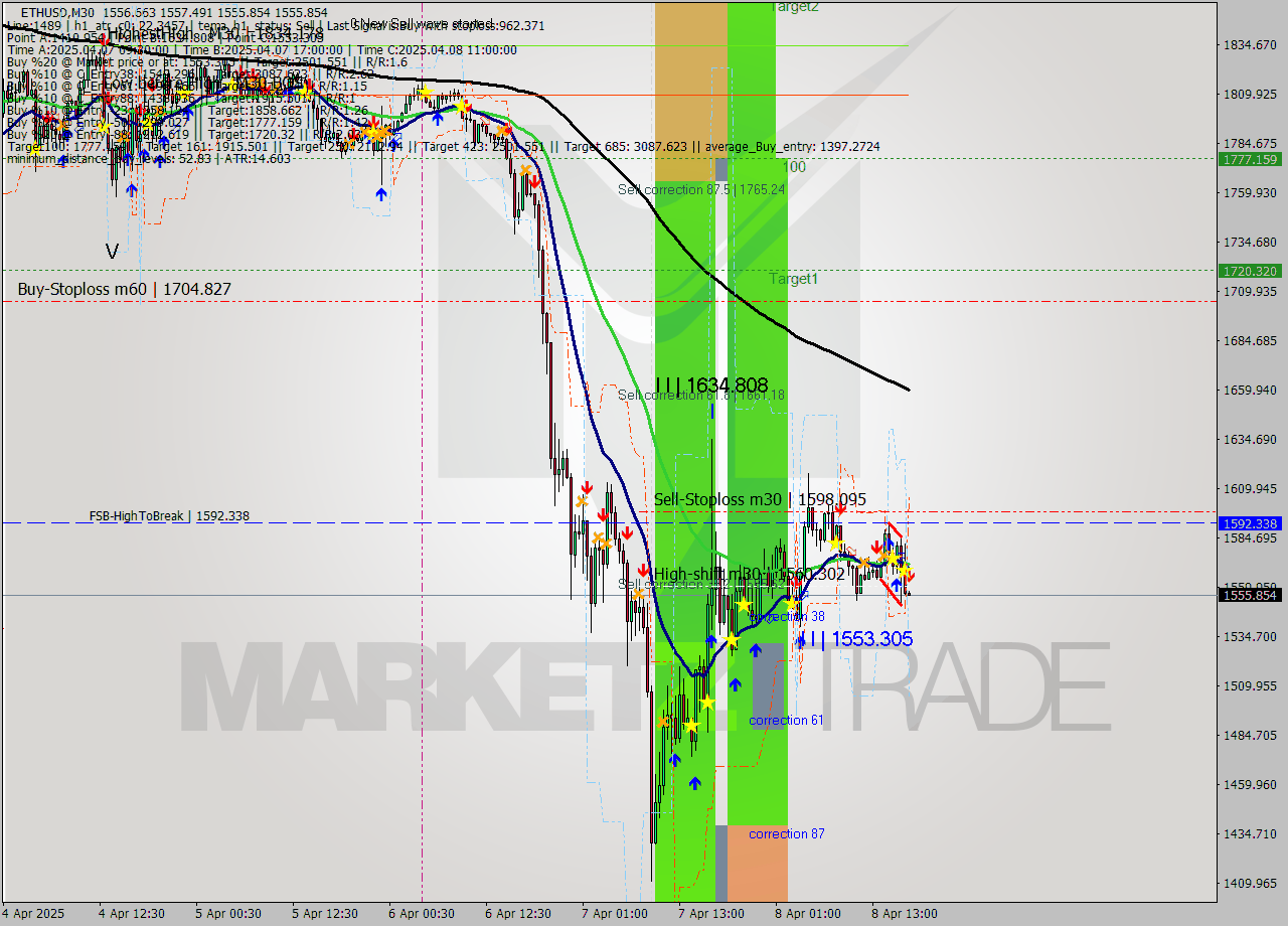 ETHUSD M30 Analysis ETHUSD M30 Signal