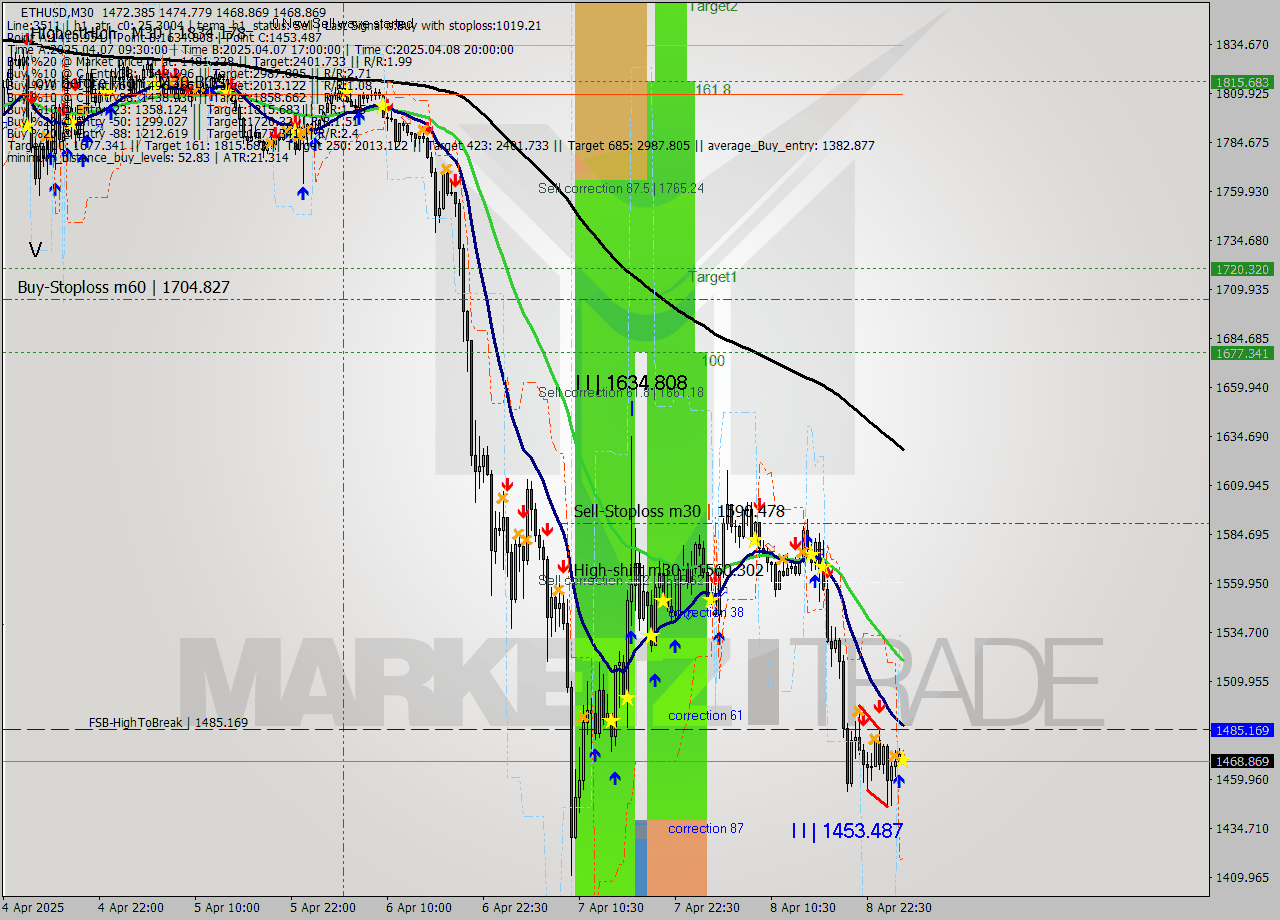 ETHUSD M30 Analysis ETHUSD M30 Signal