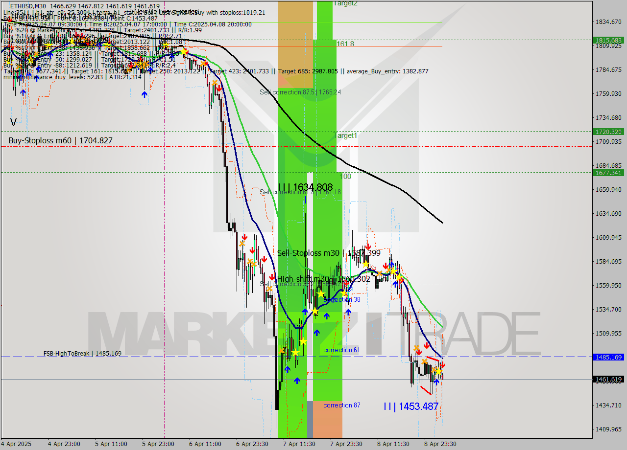 ETHUSD M30 Analysis ETHUSD M30 Signal