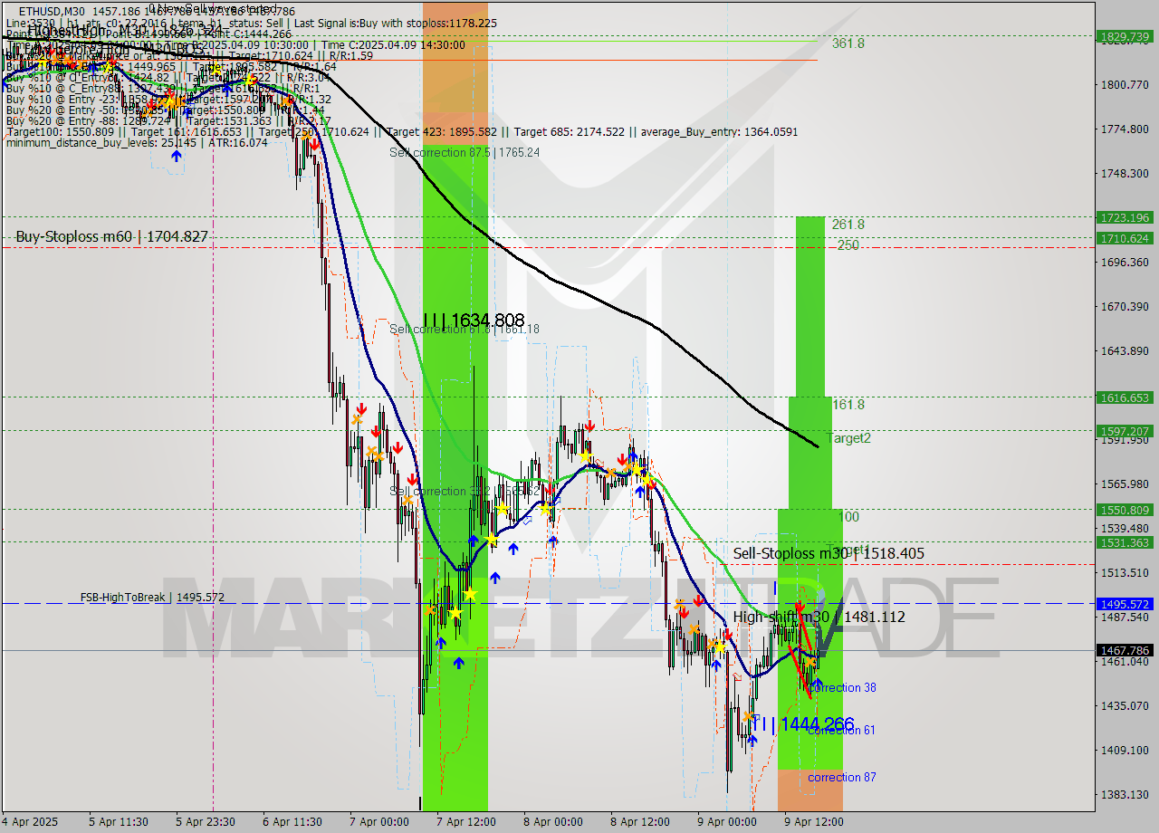 ETHUSD M30 Analysis ETHUSD M30 Signal