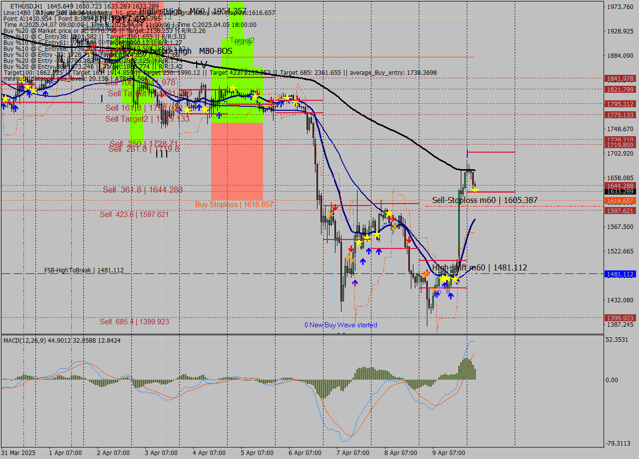 ETHUSD MTF analysis at 2025.04.10 04:32