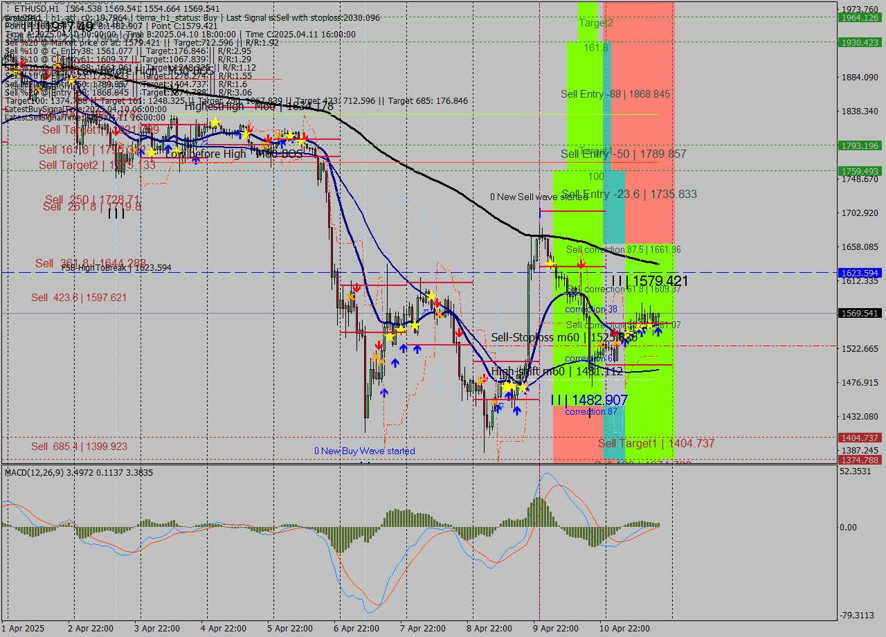 ETHUSD MTF analysis at 2025.04.11 19:34