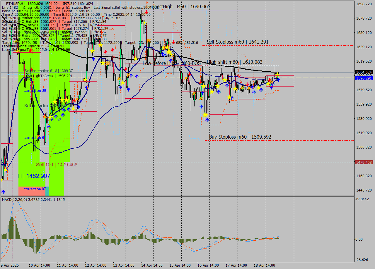 ETHUSD MTF analysis at 2025.04.19 11:46