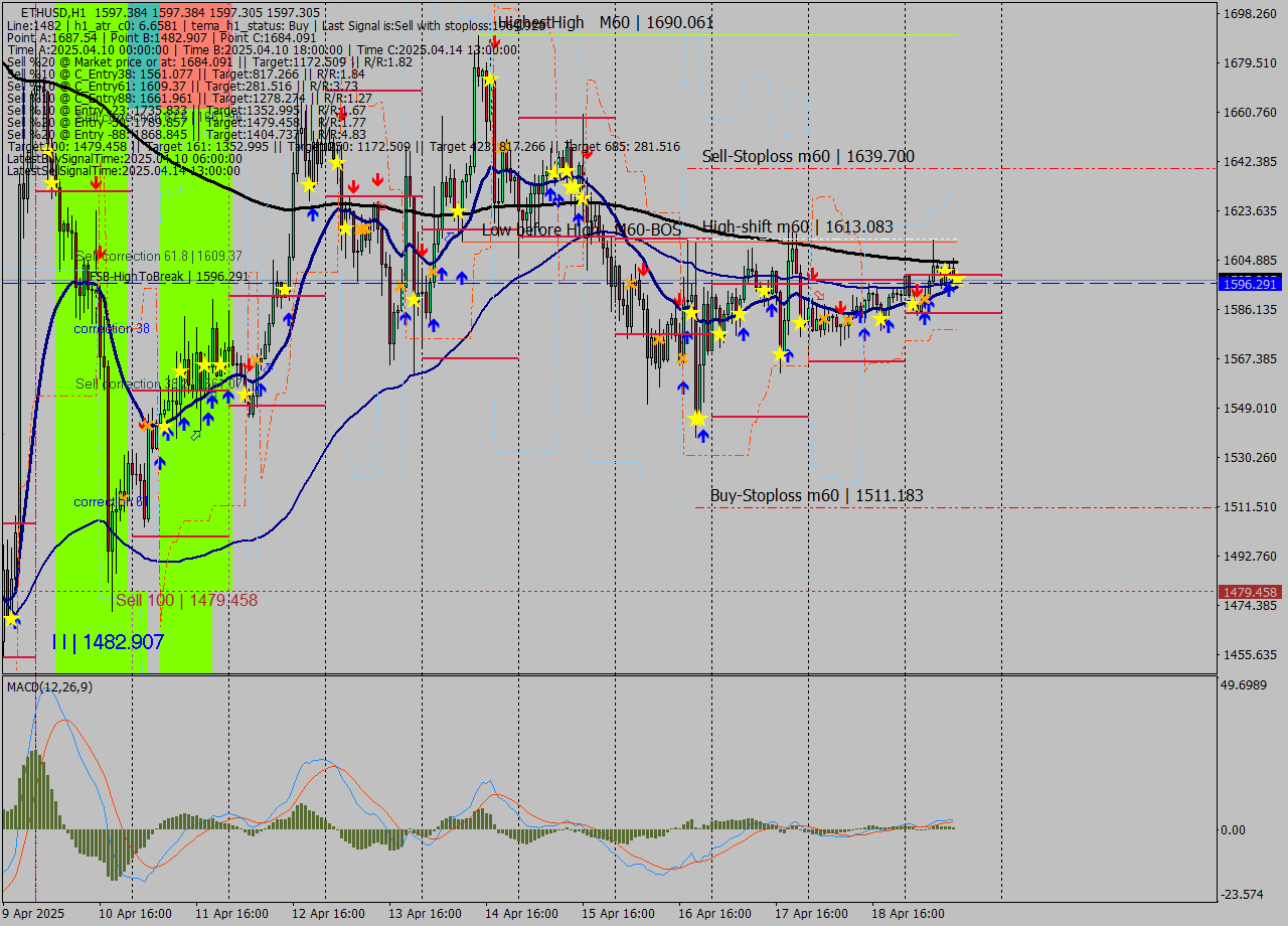 ETHUSD MTF analysis at 2025.04.19 13:00