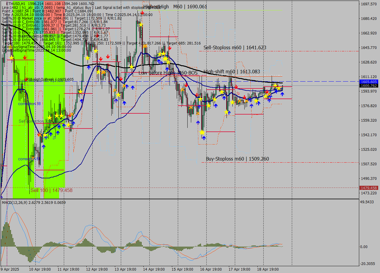 ETHUSD MTF analysis at 2025.04.19 16:41