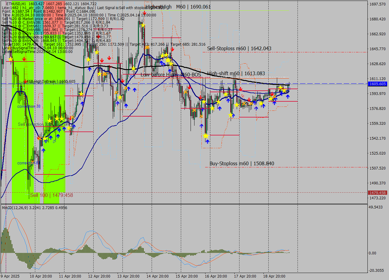 ETHUSD MTF analysis at 2025.04.19 17:35