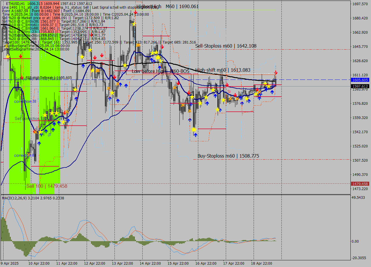 ETHUSD MTF analysis at 2025.04.19 19:51
