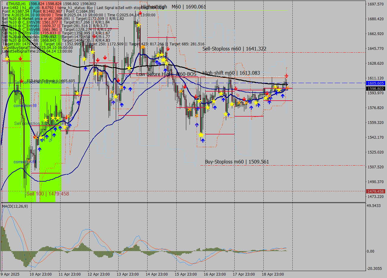 ETHUSD MTF analysis at 2025.04.19 20:00