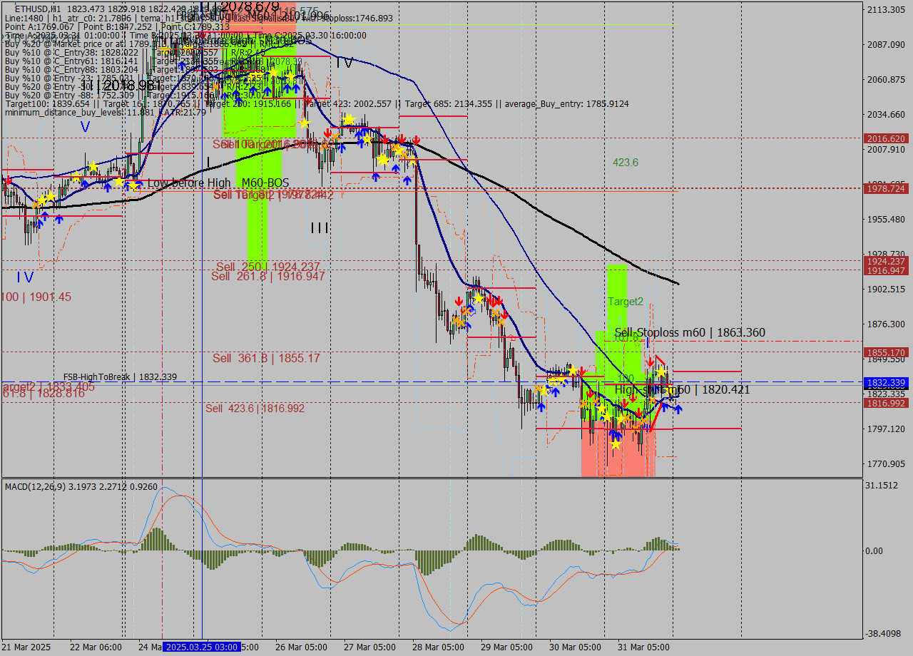 ETHUSD MTF analysis at 2025.04.01 02:15