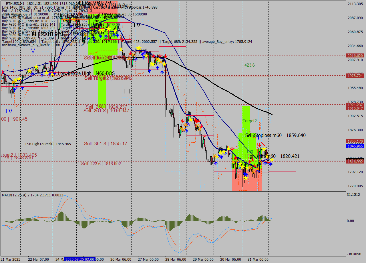 ETHUSD MTF analysis at 2025.04.01 03:01