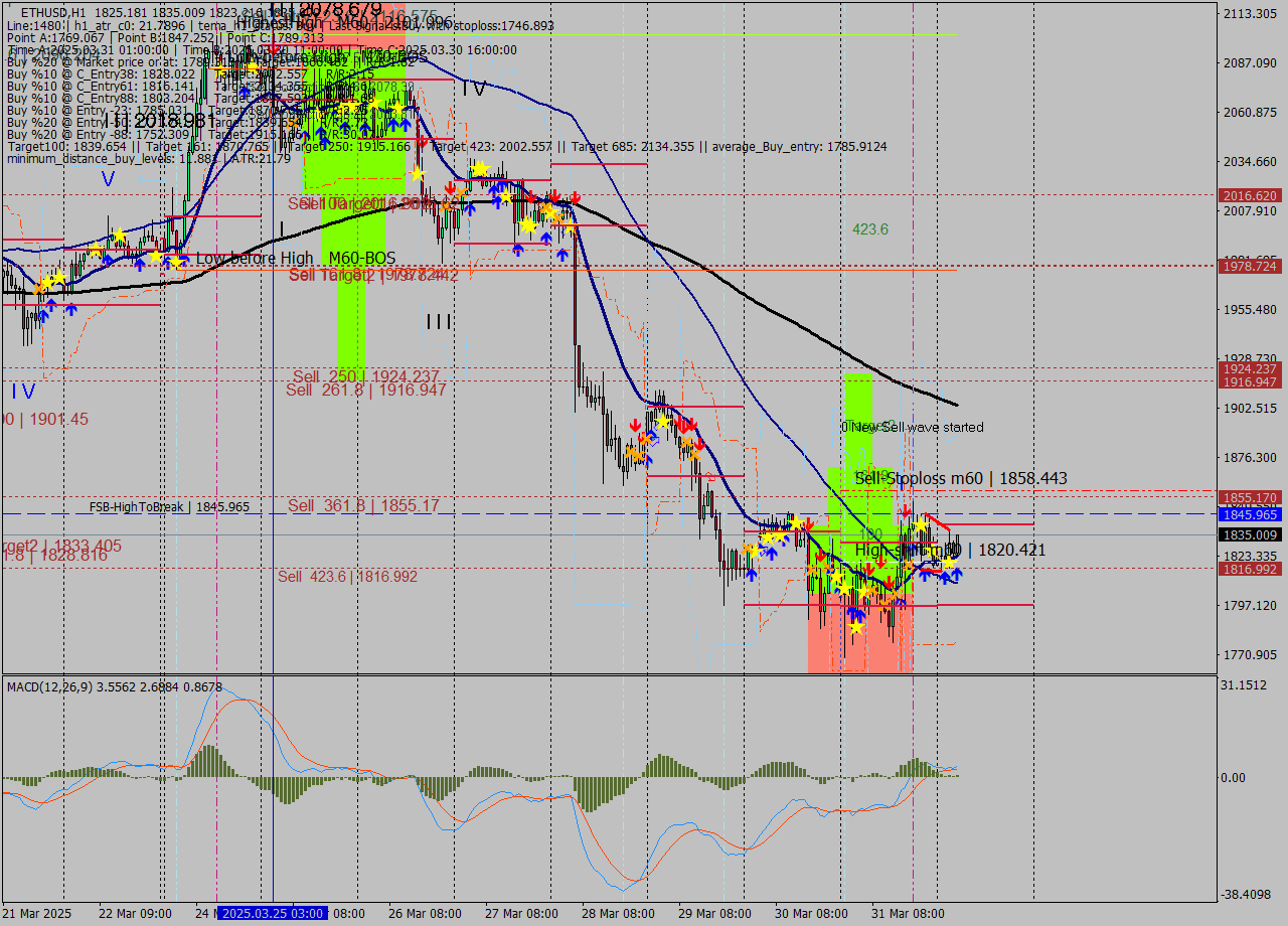 ETHUSD MTF analysis at 2025.04.01 05:45