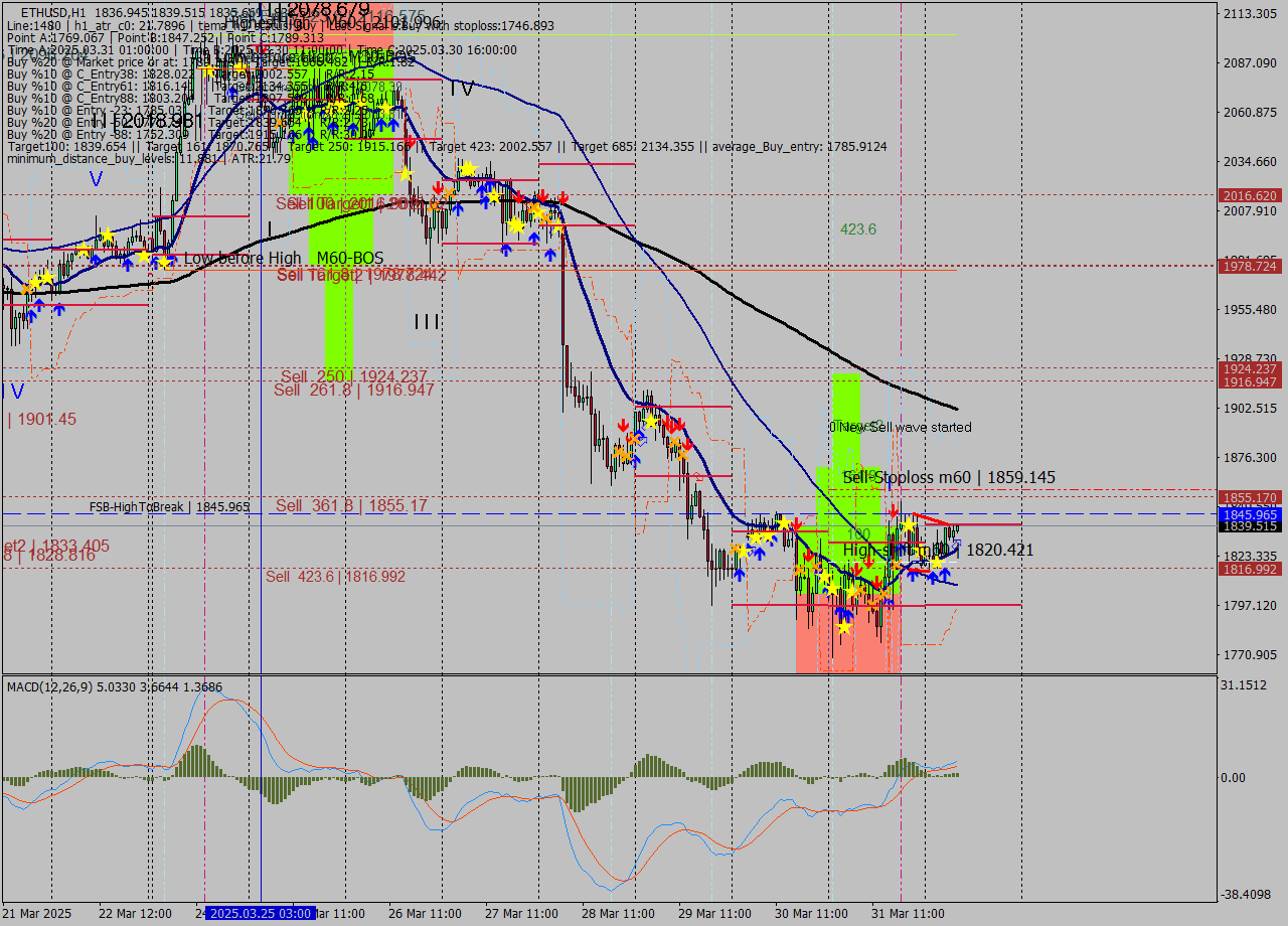 ETHUSD MTF analysis at 2025.04.01 08:06