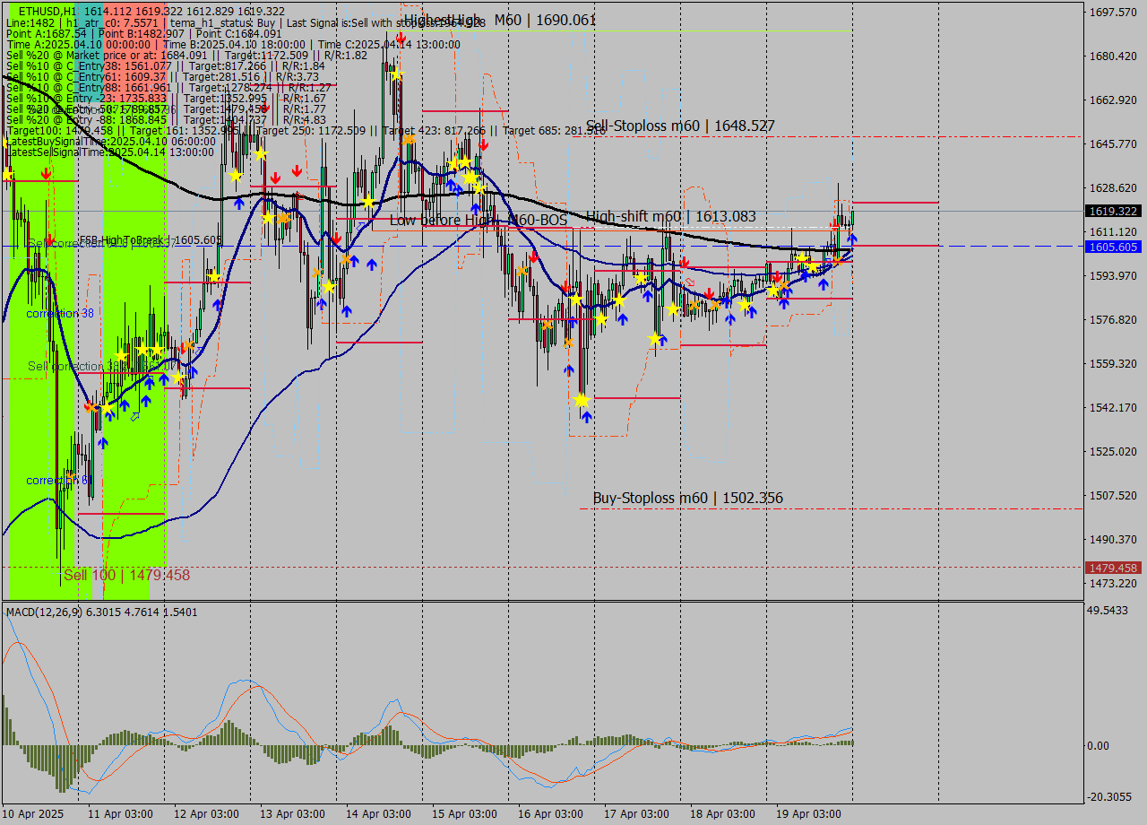 ETHUSD MTF analysis at 2025.04.20 00:16