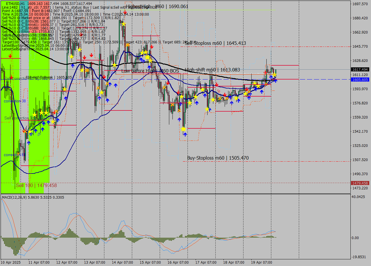 ETHUSD MTF analysis at 2025.04.20 04:37