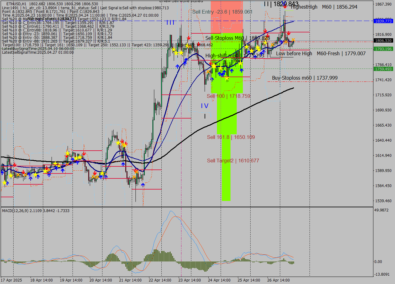 ETHUSD MTF analysis at 2025.04.27 11:17