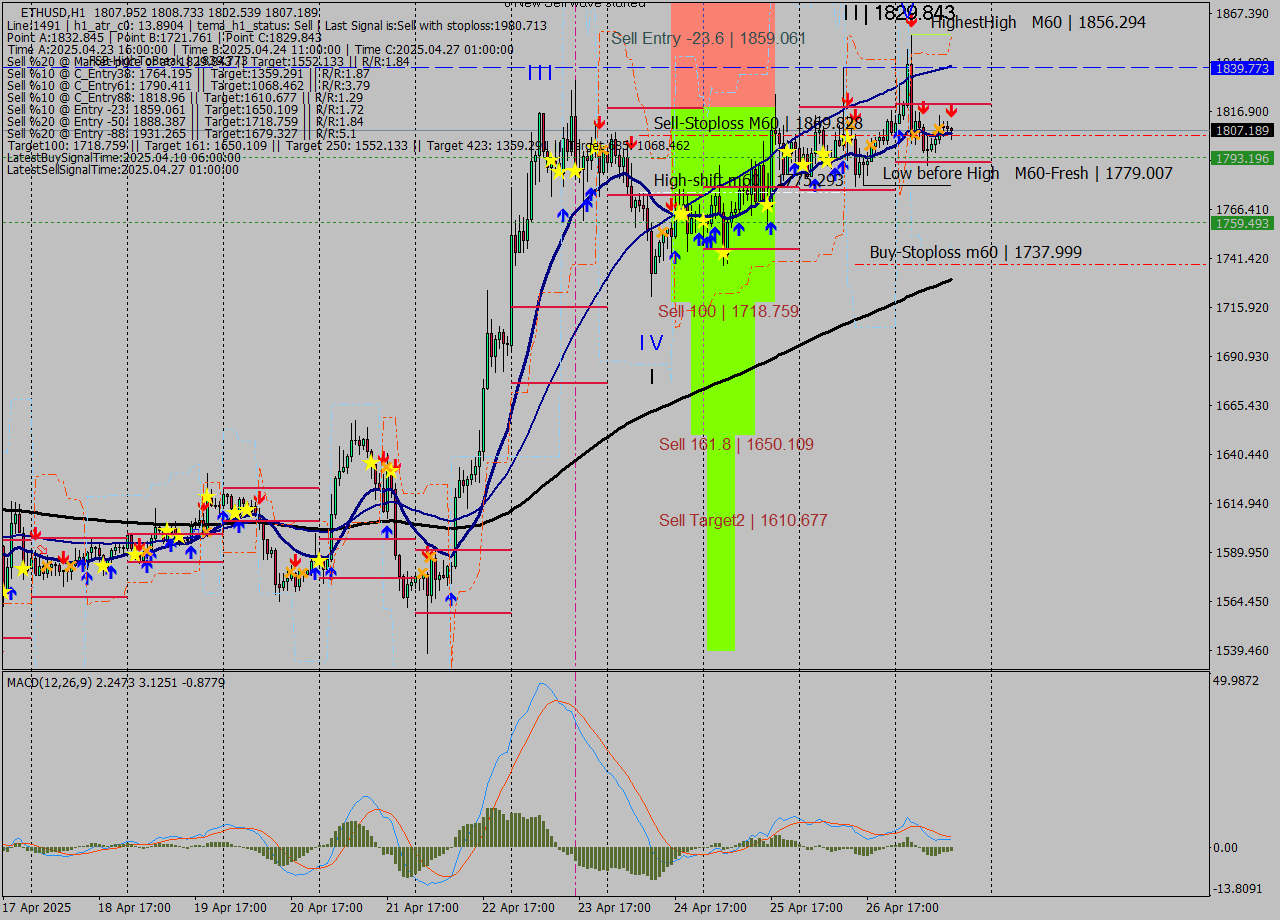 ETHUSD MTF analysis at 2025.04.27 14:54